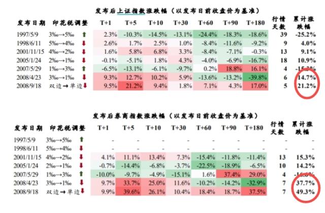 见证历史，时隔15年印花税再降！券商股如何反应？上一次累计涨幅近50%