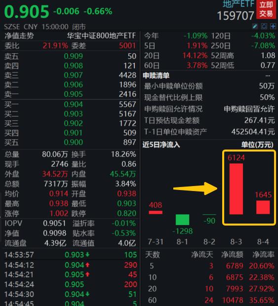 继续增仓！地产ETF（159707）上周净流率超20%！王石、冯仑最新发声，机构建议积极布局地产等…