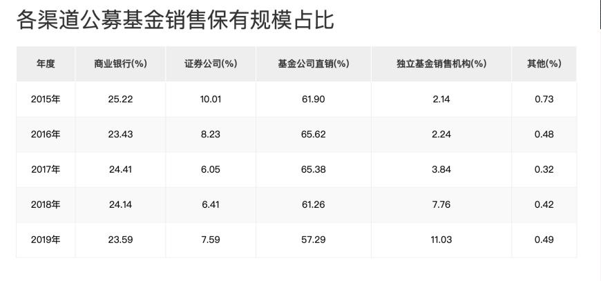 公募基金销售25年大变局：价格战与降费潮先后来袭，第三方机构出路在投顾