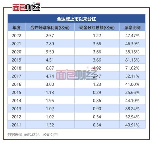  金达威：业绩下滑、大股东减持，18亿可转债募投能否带来新增长点？ 