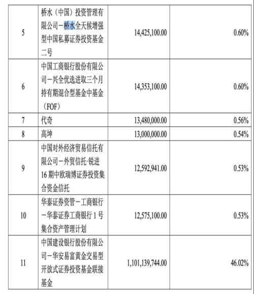  桥水近9亿布局黄金ETF 