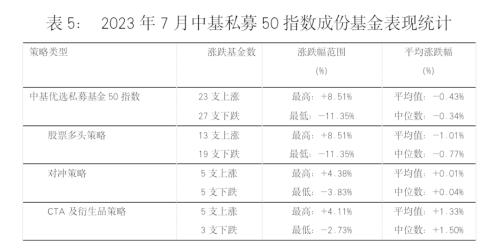  最新！中基私募50指数周报来了！ 