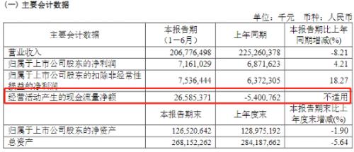  果然爆发！4800亿巨头业绩大增 