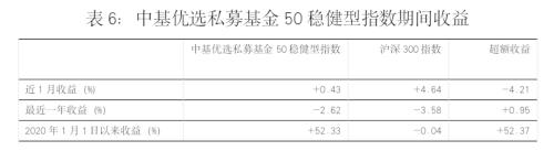  最新！中基私募50指数周报来了！ 