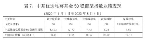  最新！中基私募50指数周报来了！ 