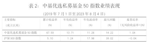  最新！中基私募50指数周报来了！ 