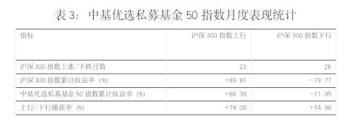  最新！中基私募50指数周报来了！ 