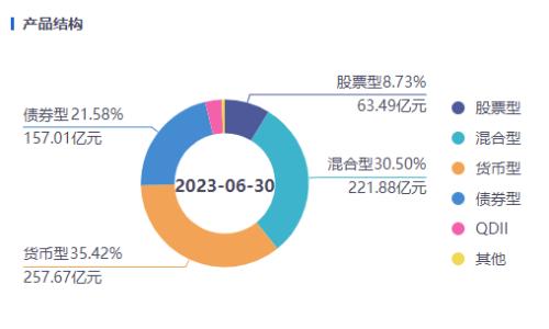 国海富兰克林基金：上半年营收、净利双降，规模同比缩水超10%