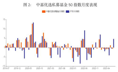  最新！中基私募50指数周报来了！ 