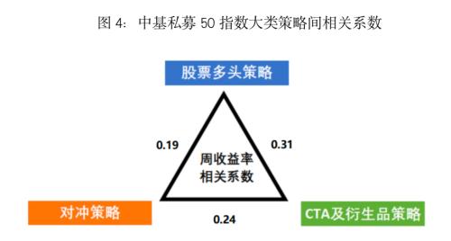  最新！中基私募50指数周报来了！ 