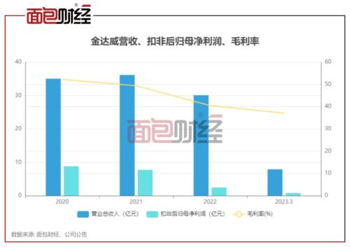 金达威：业绩下滑、大股东减持，18亿可转债募投能否带来新增长点？