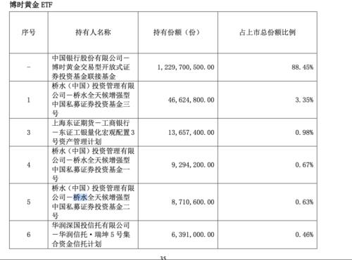  桥水近9亿布局黄金ETF 