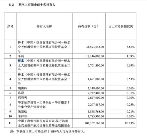  桥水近9亿布局黄金ETF 