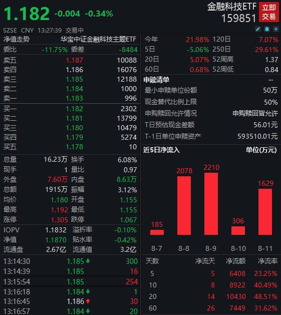 金融科技ETF（159851）逆市翻红涨近1%！9000万资金坚定增仓，基金经理：科技赋能金融，产业市值空间非常大