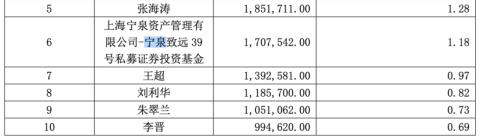  桥水近9亿布局黄金ETF 