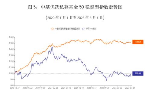  最新！中基私募50指数周报来了！ 