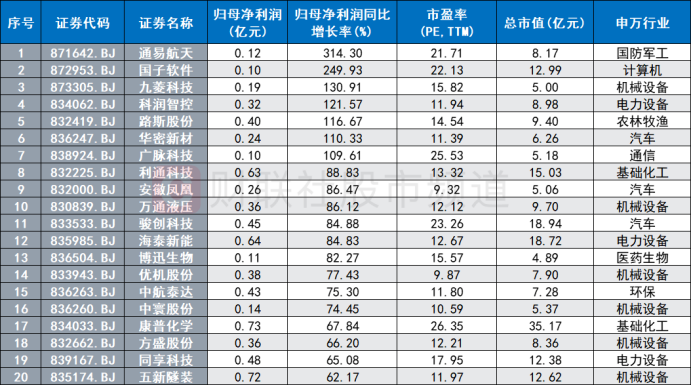 指数暴涨近6%！北交所行情大爆发，三条主线或迎催化 18股上市至今已翻倍