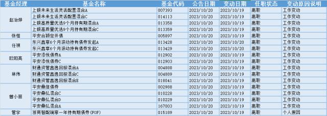 沪指周线三连阴失守3000点，12位基金经理发生任职变动