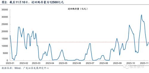 广发固收：资金面转松，存单利率继续上行