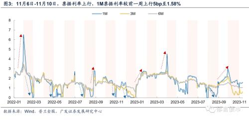  流动性跟踪 | 资金面转松，存单利率继续上行 