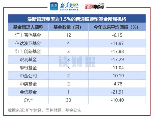  【读财报】股票基金超八成已降费：汇丰晋信、红土创新、信达澳亚基金多只产品仍收取高费率 