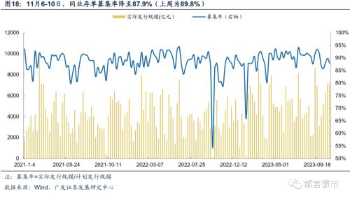  流动性跟踪 | 资金面转松，存单利率继续上行 