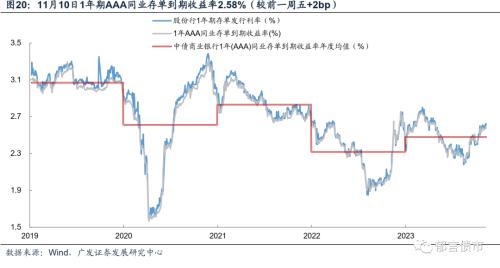  流动性跟踪 | 资金面转松，存单利率继续上行 