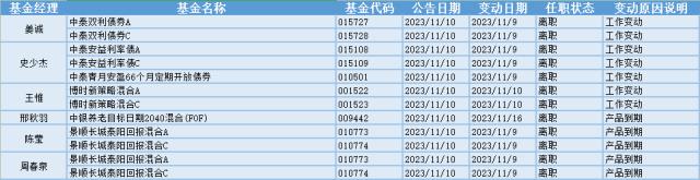 复牌股板块大涨，12位基金经理发生任职变动