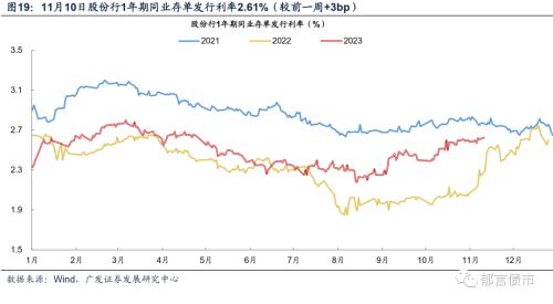  流动性跟踪 | 资金面转松，存单利率继续上行 