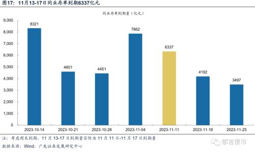  流动性跟踪 | 资金面转松，存单利率继续上行 