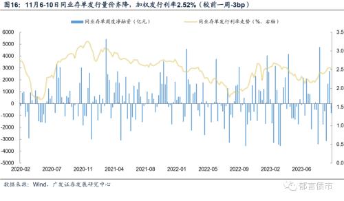  流动性跟踪 | 资金面转松，存单利率继续上行 