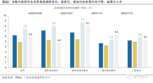  流动性跟踪 | 资金面转松，存单利率继续上行 