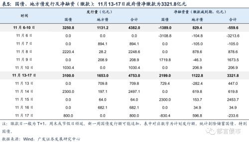  流动性跟踪 | 资金面转松，存单利率继续上行 