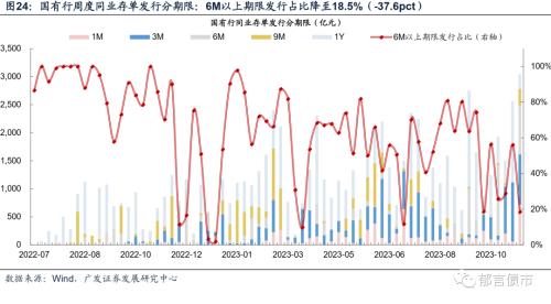  流动性跟踪 | 资金面转松，存单利率继续上行 