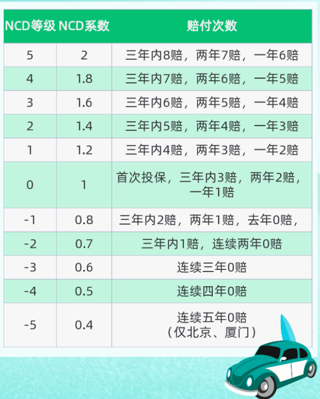 什么是NCD系数？它跟车险保费上涨有关？