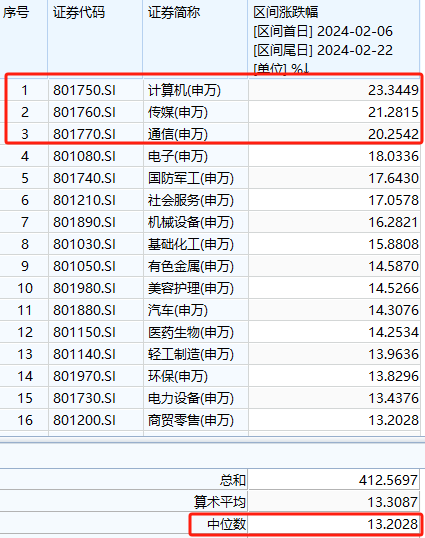 七连阳！哪些基金、哪些行业涨的猛？