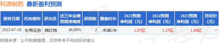 科源制药（301281）2023年年报简析：增收不增利，三费占比上升明显