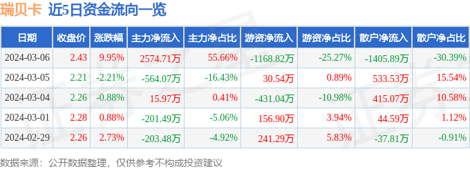 3月6日瑞贝卡涨停分析：外贸受益概念，纺织服装，跨境电商概念热股