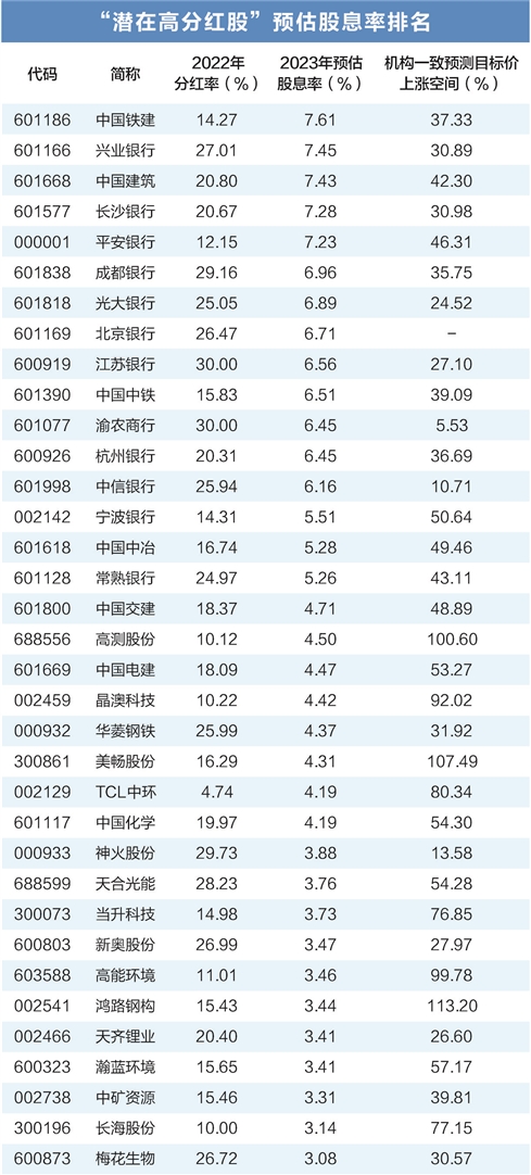 数据梳理潜在高分红股 35只低估值个股值得期待