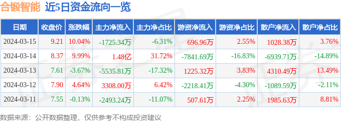 3月15日合锻智能涨停分析：一体化压铸，机器视觉，工业母机概念热股