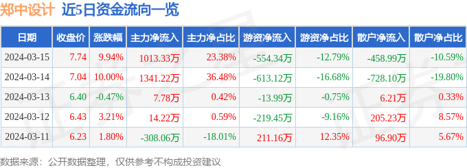 3月15日郑中设计涨停分析：装修装饰，旧改概念热股