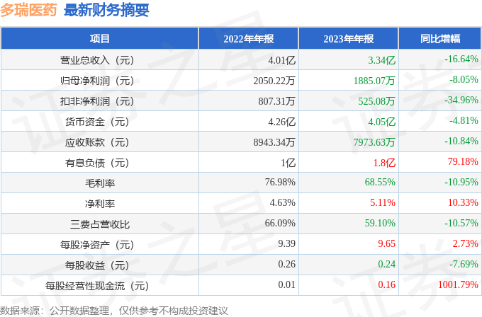 多瑞医药（301075）2023年年报简析：净利润减8.05%