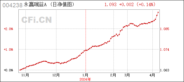 永赢瑞益债券A (004238): 永赢瑞益债券型证券投资基金A类基金份额暂停机构客户大额申购(含定期定额投资)、转换转入业务