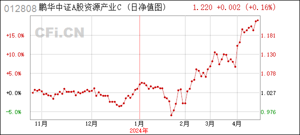 鹏华中证A股资源产业指数(LOF)C (012808): 鹏华中证A股资源产业指数型证券投资基金LOF更新的招募说明书