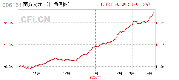 南方交元 (006151): 关于以通讯方式二次召开南方交元债券型证券投资基金基金份额持有人大会的第一次提示性公告