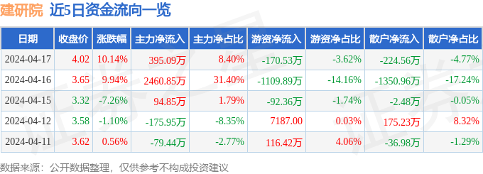 4月17日建研院涨停分析：建筑节能，海绵城市，旧改概念热股