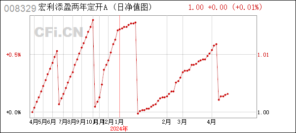 宏利添盈两年定开债券A (008329): 宏利添盈两年定期开放债券型证券投资基金(A类份额)基金产品资料概要更新