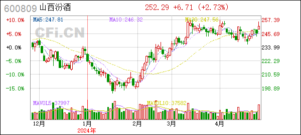 [一季报]山西汾酒(600809):2024年第一季度报告