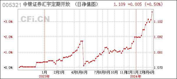 中银证券汇宇定期开放债券 (005321): 中银证券汇宇定期开放债券型发起式证券投资基金二〇二四年第二个开放期开放申购、赎回业务