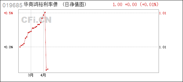 华商鸿裕利率债债券 (019685): 华商鸿裕利率债债券型证券投资基金恢复机构客户大额申购(含定期定额投资及转换转入)业务